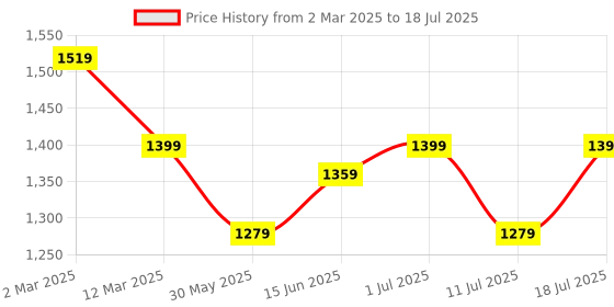 myntra.com Sangria Printed Kurta With Palazzo sangria Price History Graph from 2 Mar 2025 to 18 Jul 2025