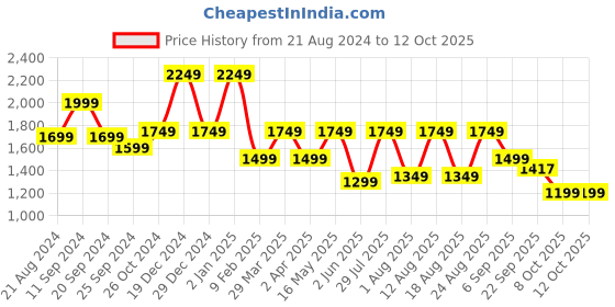 myntra.com Sangria Printed Kurta With Palazzo & Dupatta Set sangria Price History Graph from 21 Aug 2024 to 12 Oct 2025