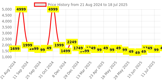 myntra.com Sangria Printed Kurta With Palazzo & Dupatta Set sangria Price History Graph from 21 Aug 2024 to 11 Jul 2025