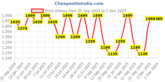 myntra.com Sangria Printed Kurta With Sharara & Dupatta sangria Price History Graph from 25 Sep 2024 to 2 Dec 2025