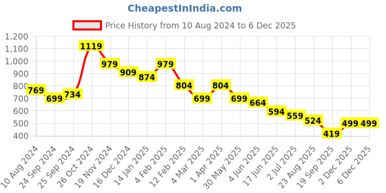 myntra.com Sangria Printed Kurta With Trouser sangria Price History Graph from 10 Aug 2024 to 5 Dec 2025