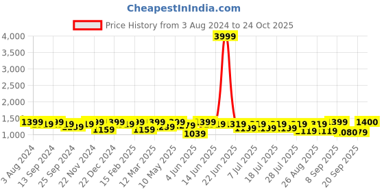 myntra.com Sangria Printed Kurta With Trousers sangria Price History Graph from 3 Aug 2024 to 24 Oct 2025