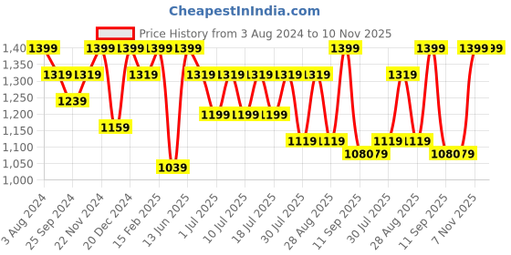 myntra.com Sangria Printed Kurta With Trousers sangria Price History Graph from 3 Aug 2024 to 9 Nov 2025