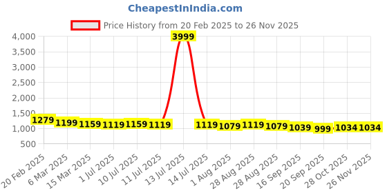 myntra.com Sangria Printed Kurta With Trousers sangria Price History Graph from 20 Feb 2025 to 25 Nov 2025