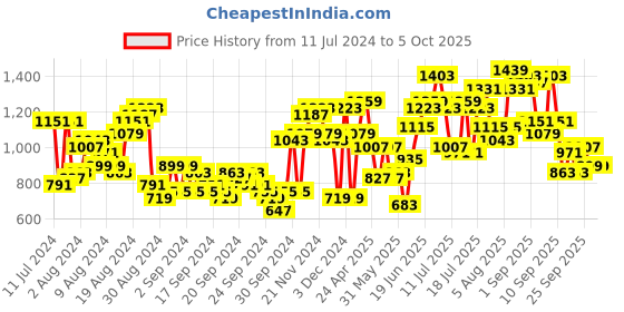 myntra.com Sangria Printed Kurta with Trousers & Dupatta sangria Price History Graph from 11 Jul 2024 to 5 Oct 2025