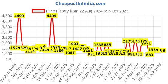 myntra.com Sangria Printed Kurta With Trousers & Dupatta sangria Price History Graph from 22 Aug 2024 to 6 Oct 2025