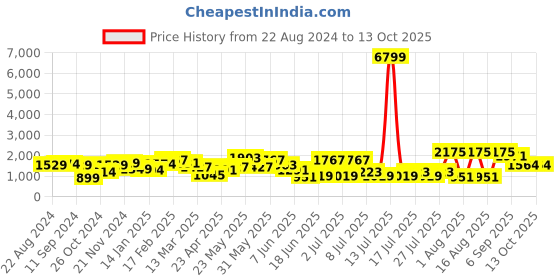 myntra.com Sangria Printed Kurta With Trousers & Dupatta sangria Price History Graph from 22 Aug 2024 to 13 Oct 2025