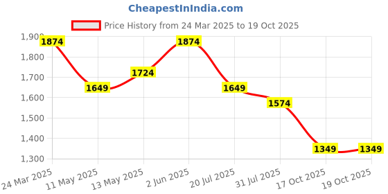 myntra.com Sangria Printed Kurta With Trousers & Dupatta sangria Price History Graph from 24 Mar 2025 to 19 Oct 2025
