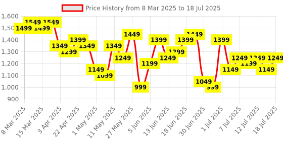 myntra.com Sangria Printed Kurta with Trousers & Ethnic Jacket sangria Price History Graph from 8 Mar 2025 to 18 Jul 2025