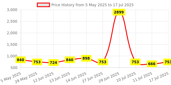 myntra.com Sangria Printed Lapel Collar Front Open Jacket sangria Price History Graph from 5 May 2025 to 11 Jul 2025