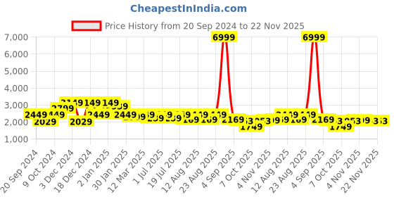 myntra.com Sangria Printed Lehenga Choli sangria Price History Graph from 20 Sep 2024 to 22 Nov 2025