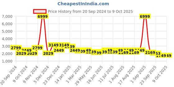 myntra.com Sangria Printed Lehenga Choli With Dupatta sangria Price History Graph from 20 Sep 2024 to 9 Oct 2025