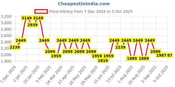 myntra.com Sangria Printed Lehenga Choli With Dupatta sangria Price History Graph from 7 Dec 2024 to 4 Oct 2025