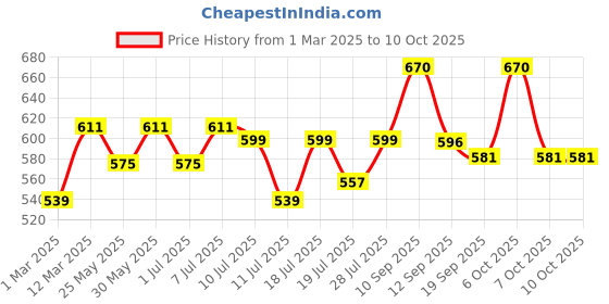 myntra.com Sangria Printed Lehenga With Choli sangria Price History Graph from 1 Mar 2025 to 10 Oct 2025