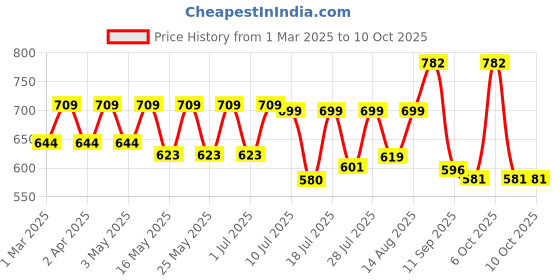 myntra.com Sangria Printed Lehenga With Choli sangria Price History Graph from 1 Mar 2025 to 9 Oct 2025