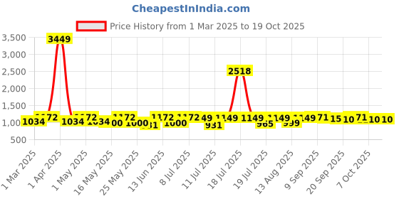 myntra.com Sangria Printed Lehenga With Choli sangria Price History Graph from 1 Mar 2025 to 18 Oct 2025