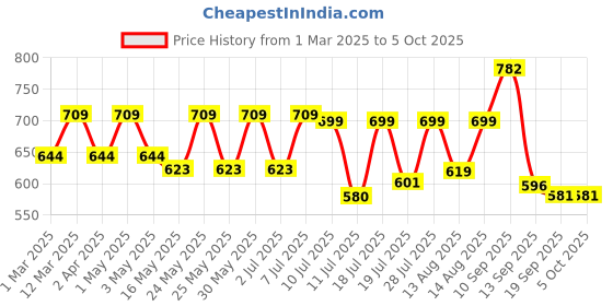 myntra.com Sangria Printed Lehenga With Choli sangria Price History Graph from 1 Mar 2025 to 4 Oct 2025