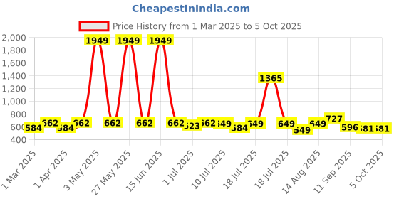 myntra.com Sangria Printed Lehenga With Choli sangria Price History Graph from 1 Mar 2025 to 4 Oct 2025