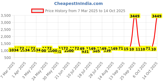myntra.com Sangria Printed Lehenga With Choli sangria Price History Graph from 7 Mar 2025 to 13 Oct 2025