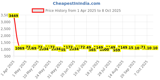 myntra.com Sangria Printed Lehenga With Choli sangria Price History Graph from 1 Apr 2025 to 8 Oct 2025