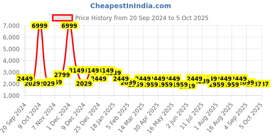 myntra.com Sangria Printed Lehenga With Choli & Dupatta sangria Price History Graph from 20 Sep 2024 to 5 Oct 2025