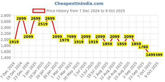myntra.com Sangria Printed Lehenga With Choli & Dupatta sangria Price History Graph from 7 Dec 2024 to 8 Oct 2025