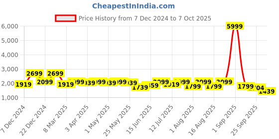 myntra.com Sangria Printed Lehenga With Choli & Dupatta sangria Price History Graph from 7 Dec 2024 to 7 Oct 2025