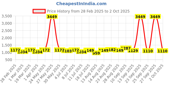 myntra.com Sangria Printed Lehenga With Choli & Dupatta sangria Price History Graph from 28 Feb 2025 to 2 Oct 2025