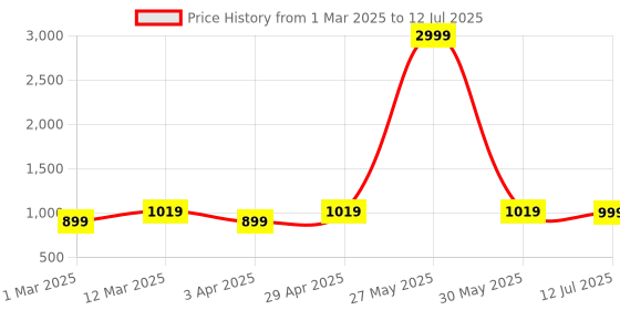 myntra.com Sangria Printed Lehenga With Choli & Dupatta sangria Price History Graph from 1 Mar 2025 to 12 Jul 2025