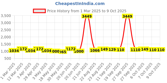 myntra.com Sangria Printed Lehenga With Choli & Dupatta sangria Price History Graph from 1 Mar 2025 to 9 Oct 2025
