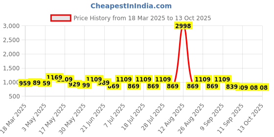 myntra.com Sangria Printed Leheriya Saree With Blouse Piece sangria Price History Graph from 18 Mar 2025 to 12 Oct 2025