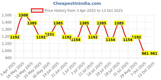 myntra.com Sangria Printed Leheriya Saree With Blouse Piece sangria Price History Graph from 3 Apr 2025 to 12 Oct 2025