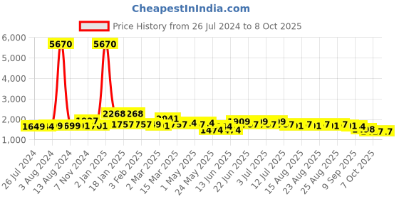 myntra.com Sangria Printed Linen Tunic & Palazzos sangria Price History Graph from 26 Jul 2024 to 8 Oct 2025