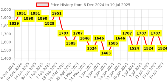 myntra.com Sangria Printed Long Sleeves Kurta & Trousers With Dupatta sangria Price History Graph from 6 Dec 2024 to 11 Jul 2025