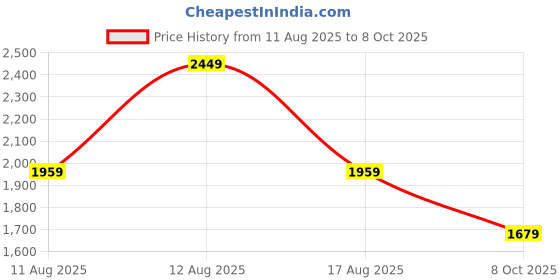 myntra.com Sangria Printed Long Sleeves Kurta & Trousers With Dupatta sangria Price History Graph from 11 Aug 2025 to 8 Oct 2025