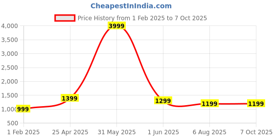 myntra.com Sangria Printed Longline Open Front Jacket sangria Price History Graph from 1 Feb 2025 to 7 Oct 2025