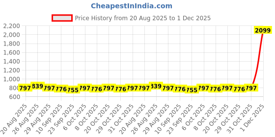 myntra.com Sangria Printed Mandarin Collar Ethnic Cotton Peplum Top sangria Price History Graph from 20 Aug 2025 to 30 Nov 2025