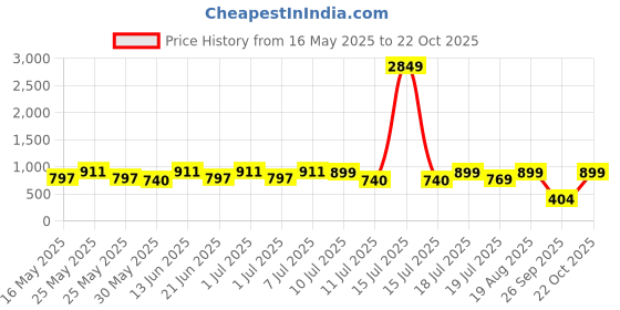 myntra.com Sangria Printed Mandarin Collar Fit & Flare Maxi Ethnic Dresses sangria Price History Graph from 16 May 2025 to 22 Oct 2025