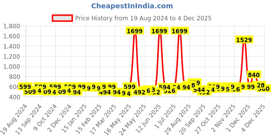 myntra.com Sangria Printed Mandarin Collar Kurti sangria Price History Graph from 19 Aug 2024 to 2 Dec 2025