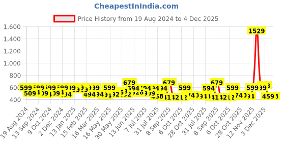 myntra.com Sangria Printed Mandarin Collar Kurti sangria Price History Graph from 19 Aug 2024 to 4 Dec 2025