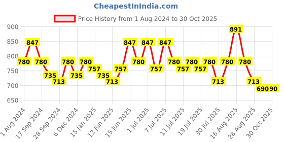 myntra.com Sangria Printed Mandarin Collar Straight Cotton Kurta sangria Price History Graph from 1 Aug 2024 to 30 Oct 2025