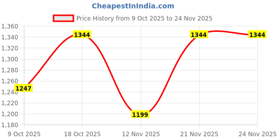 myntra.com Sangria Printed Mandarin Collar Tunic & Palazzos Co-Ords sangria Price History Graph from 9 Oct 2025 to 23 Nov 2025