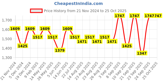 myntra.com Sangria Printed Maxi Long Dress sangria Price History Graph from 21 Nov 2024 to 25 Oct 2025