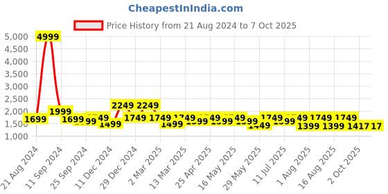 myntra.com Sangria Printed Mirror Work A-Line kurta With Palazzo sangria Price History Graph from 21 Aug 2024 to 7 Oct 2025
