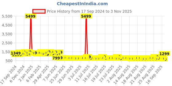 myntra.com Sangria Printed Mirror Work Saree With Matching Blouse sangria Price History Graph from 17 Sep 2024 to 3 Nov 2025