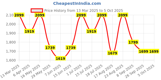 myntra.com Sangria Printed Mirror Work Straight Kurta With Sharara & Dupatta sangria Price History Graph from 13 Mar 2025 to 4 Oct 2025