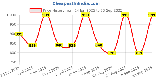 myntra.com Sangria Printed Mirror Work V-neck Calf Length A-Line Ethnic Dress sangria Price History Graph from 14 Jun 2025 to 23 Sep 2025