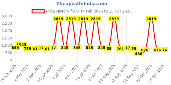 myntra.com Sangria Printed Mysore Silk Saree sangria Price History Graph from 14 Feb 2025 to 15 Oct 2025