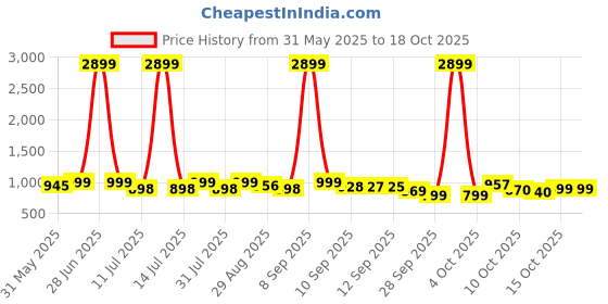 myntra.com Sangria Printed Notched Lapel Collar Neck Waistcoat With Trousers Co-Ords sangria Price History Graph from 31 May 2025 to 18 Oct 2025