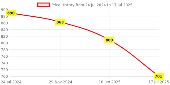 myntra.com Sangria Printed Notched Lapel Collar Open Ethnic Jacket sangria Price History Graph from 24 Jul 2024 to 17 Jul 2025